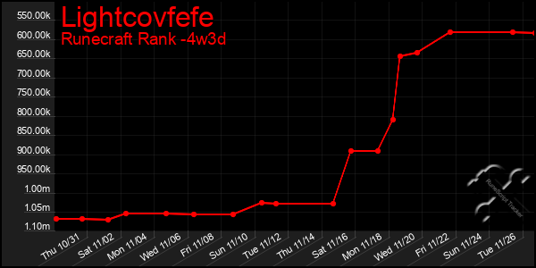 Last 31 Days Graph of Lightcovfefe