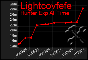 Total Graph of Lightcovfefe