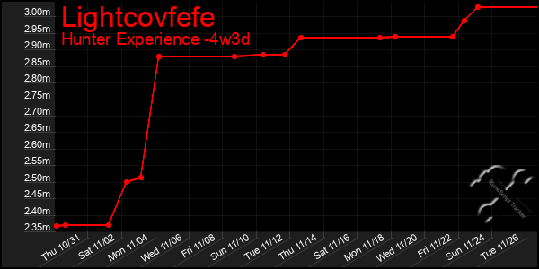 Last 31 Days Graph of Lightcovfefe