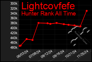 Total Graph of Lightcovfefe