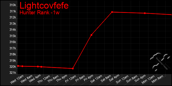 Last 7 Days Graph of Lightcovfefe