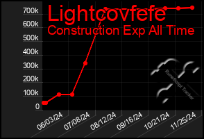 Total Graph of Lightcovfefe