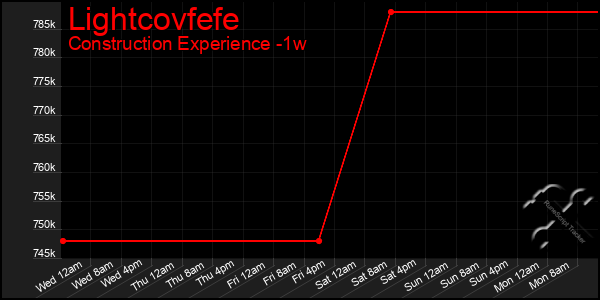 Last 7 Days Graph of Lightcovfefe