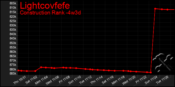 Last 31 Days Graph of Lightcovfefe