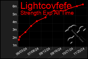 Total Graph of Lightcovfefe