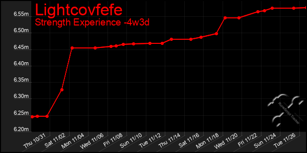 Last 31 Days Graph of Lightcovfefe