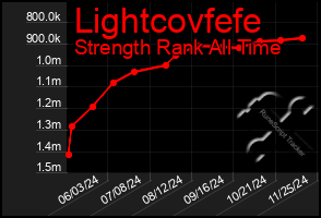 Total Graph of Lightcovfefe