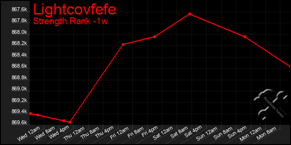 Last 7 Days Graph of Lightcovfefe