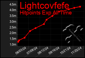 Total Graph of Lightcovfefe