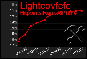 Total Graph of Lightcovfefe