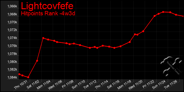 Last 31 Days Graph of Lightcovfefe