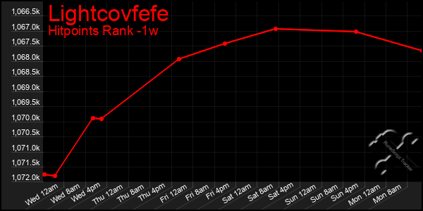 Last 7 Days Graph of Lightcovfefe