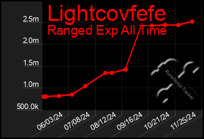 Total Graph of Lightcovfefe