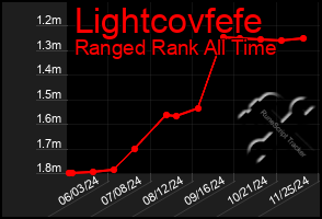 Total Graph of Lightcovfefe