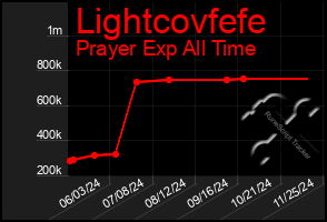 Total Graph of Lightcovfefe