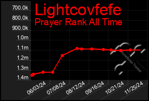 Total Graph of Lightcovfefe