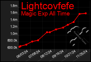 Total Graph of Lightcovfefe