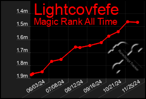 Total Graph of Lightcovfefe