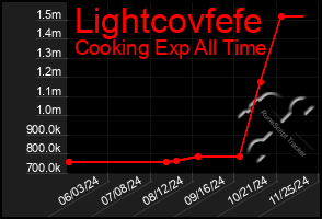 Total Graph of Lightcovfefe