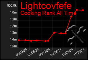 Total Graph of Lightcovfefe