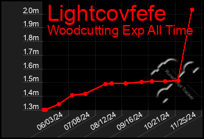 Total Graph of Lightcovfefe