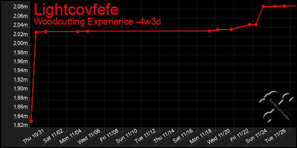 Last 31 Days Graph of Lightcovfefe