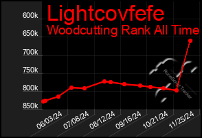 Total Graph of Lightcovfefe