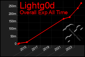 Total Graph of Lightg0d