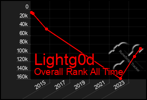 Total Graph of Lightg0d
