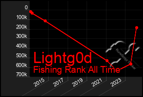 Total Graph of Lightg0d