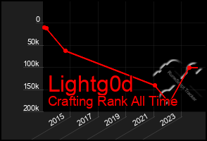 Total Graph of Lightg0d