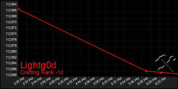 Last 24 Hours Graph of Lightg0d