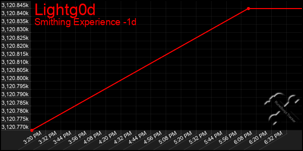 Last 24 Hours Graph of Lightg0d