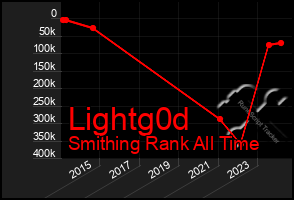 Total Graph of Lightg0d