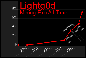 Total Graph of Lightg0d