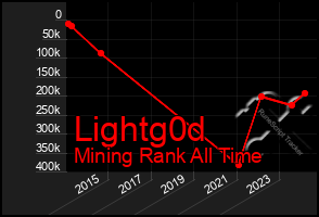 Total Graph of Lightg0d