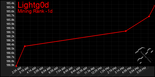 Last 24 Hours Graph of Lightg0d