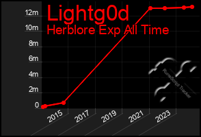Total Graph of Lightg0d