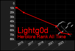 Total Graph of Lightg0d