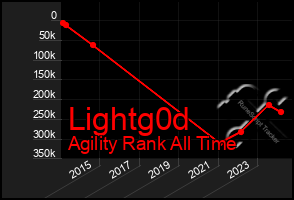 Total Graph of Lightg0d