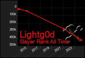 Total Graph of Lightg0d