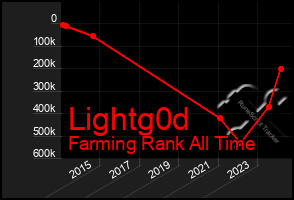 Total Graph of Lightg0d
