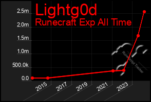 Total Graph of Lightg0d