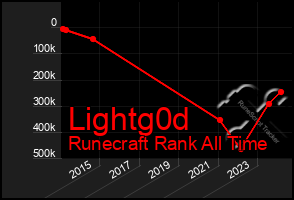 Total Graph of Lightg0d