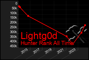 Total Graph of Lightg0d