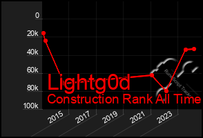 Total Graph of Lightg0d