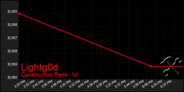 Last 24 Hours Graph of Lightg0d