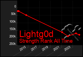 Total Graph of Lightg0d