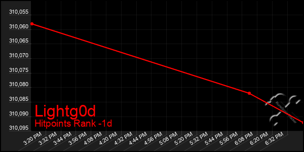 Last 24 Hours Graph of Lightg0d