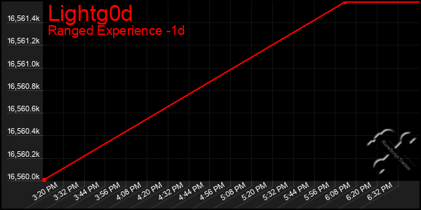 Last 24 Hours Graph of Lightg0d